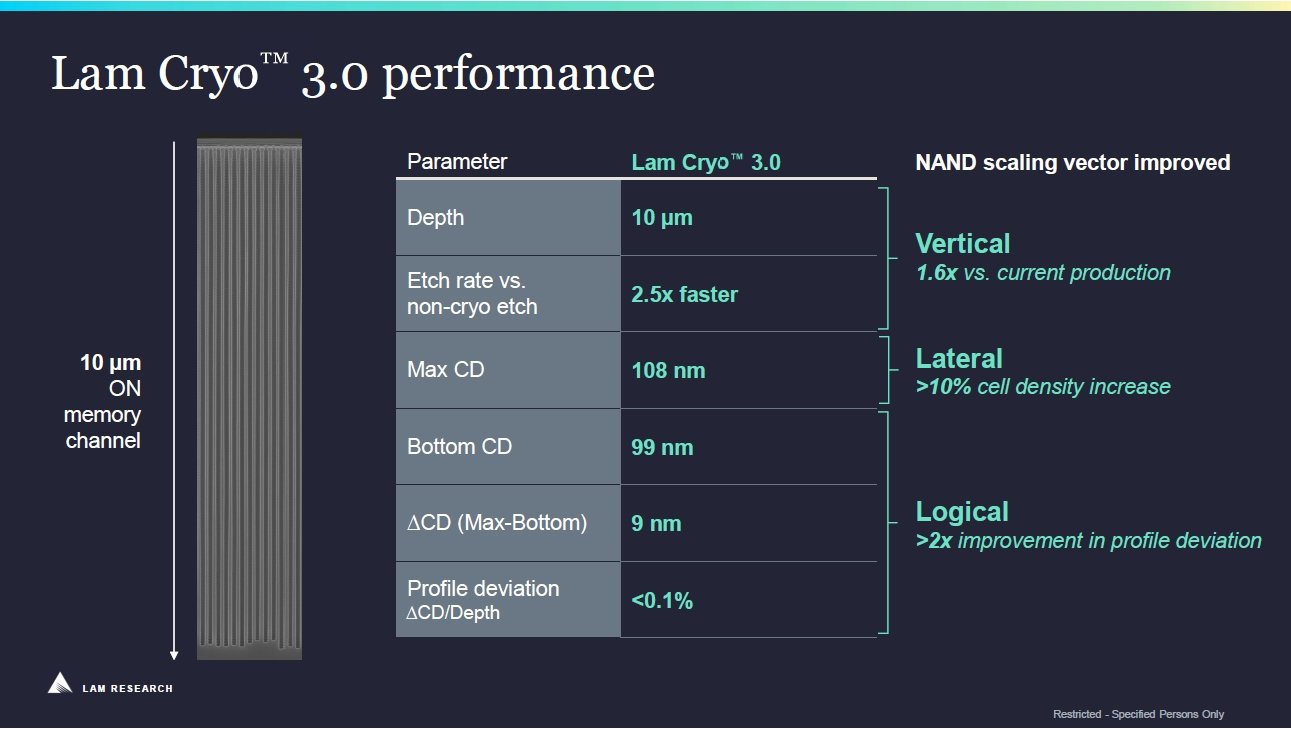 uCryo 3.0v̎ȓ^ECryoŉHꍇProfile deviationiCDz[[Ŋlj̔rBCryo 3.0͏]ɔׂāAɉHł悤ɂȂĂmNbNŊgn oFLam Research