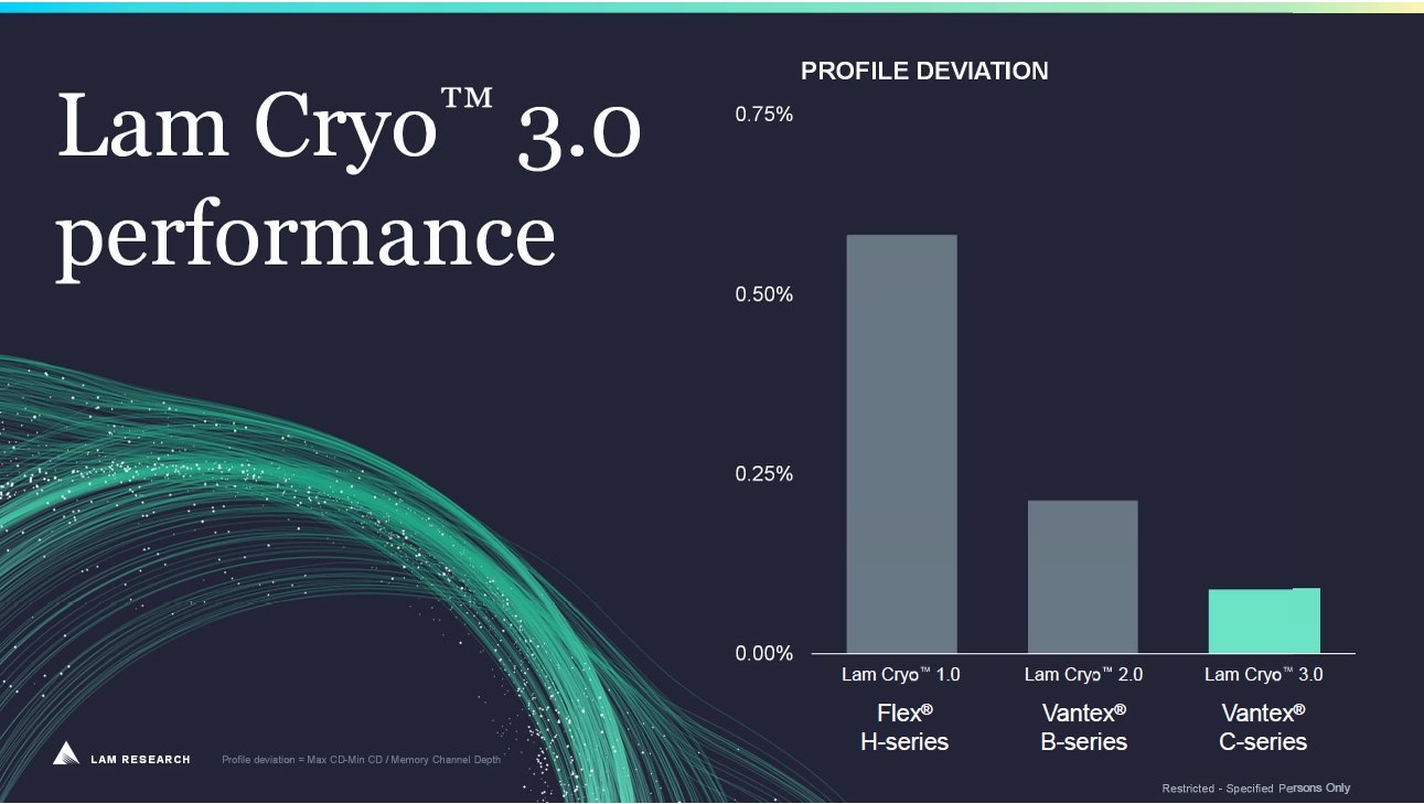 uCryo 3.0v̎ȓ^ECryoŉHꍇProfile deviationiCDz[[Ŋlj̔rBCryo 3.0͏]ɔׂāAɉHł悤ɂȂĂmNbNŊgn oFLam Research