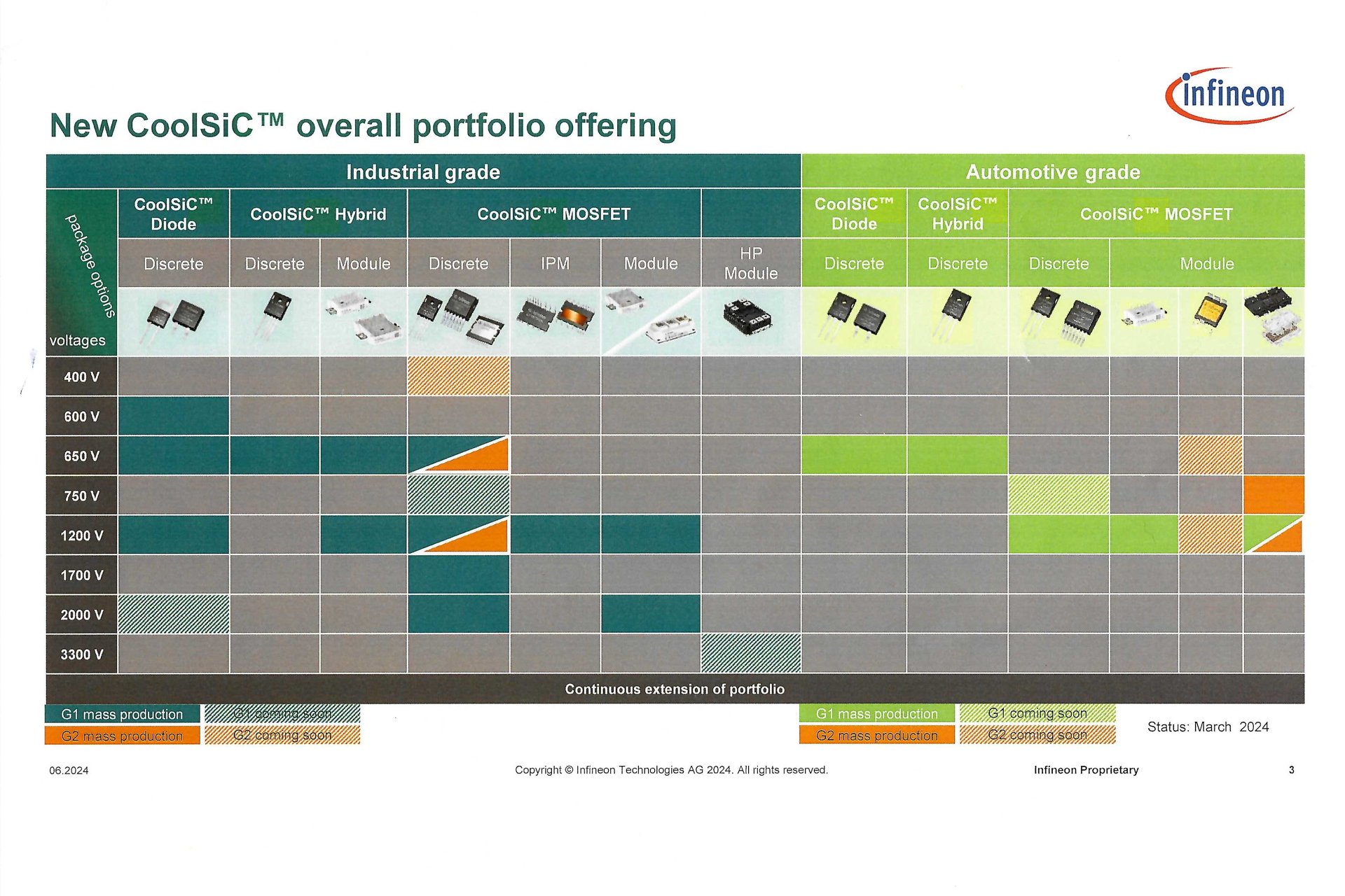 CoolSiC MOSFET G2̃|[gtHImNbNŊgn oFInfineon Technologies