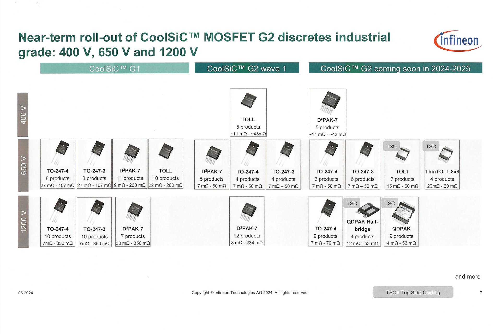 CoolSiC MOSFET G2̃|[gtHImNbNŊgn oFInfineon Technologies