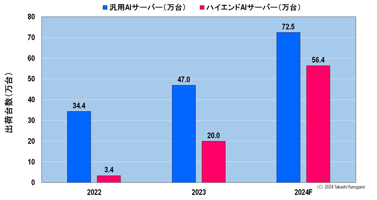 }4@ėpAIT[o[ƃnCGhAIT[o[̏oב䐔i2022`2024NjmNbNŊgn oFDIGITIMES Research: Servers Report Database, 2024, hGlobal annual server shipments, 2023-2024h