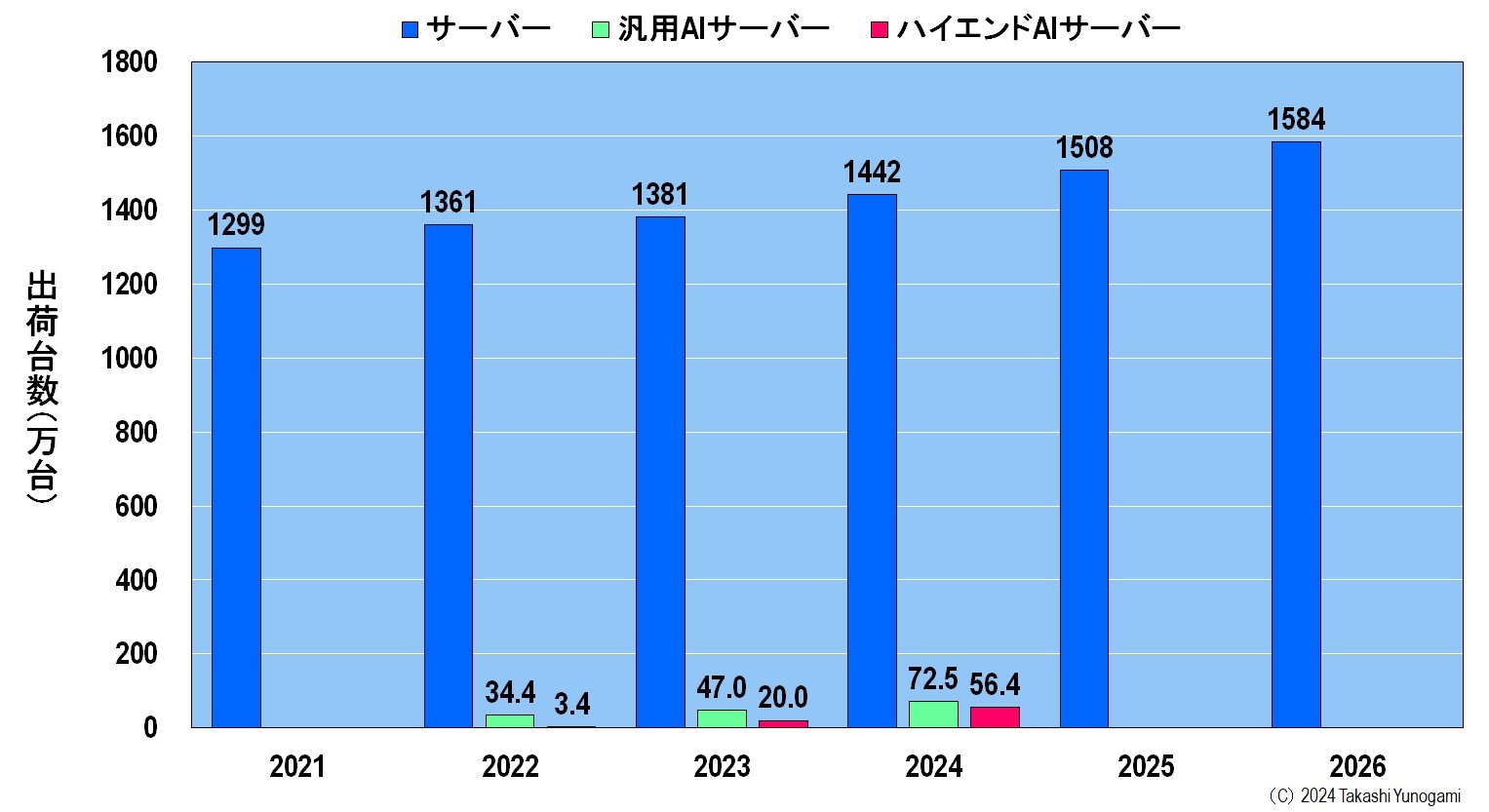 }5@T[oAėpAIT[oAnCGhAIT[ȍoב䐔mNbNŊgn oFMICDIGITIMES Research: Servers Report Database, 2024, hGlobal annual server shipments, 2023-2024hɕMҍ쐬