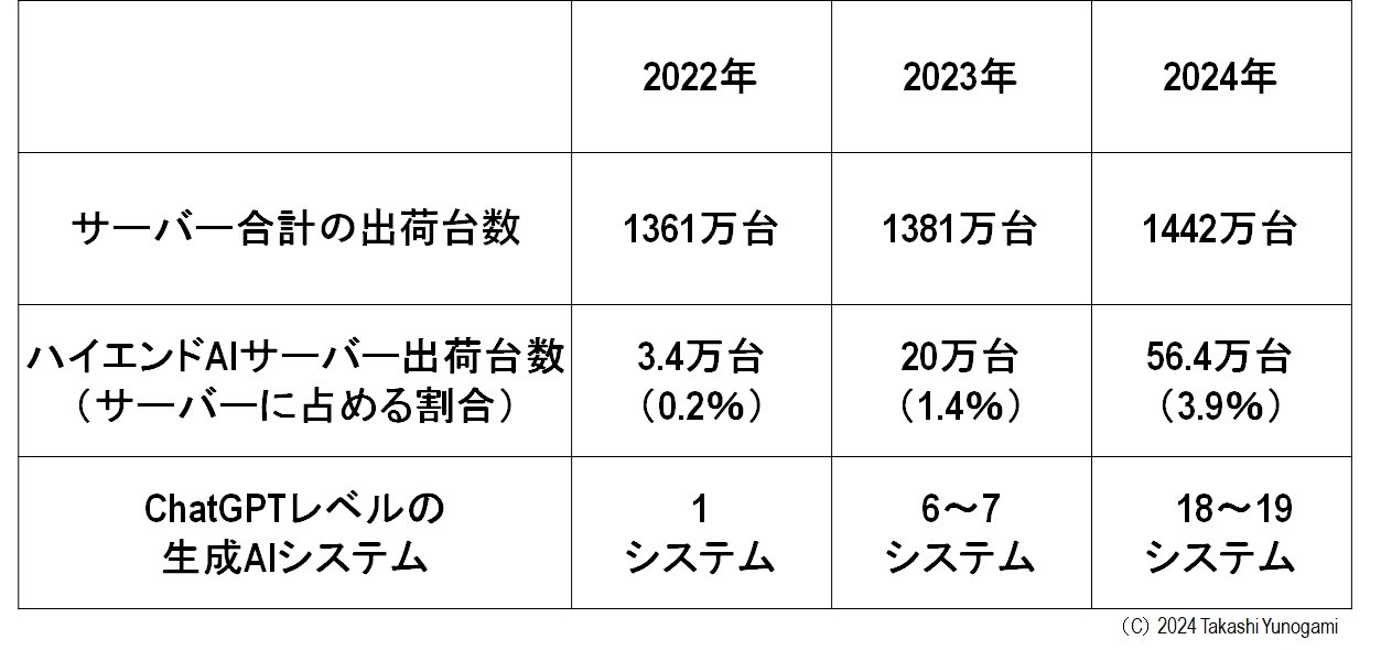 }7@T[ȍoב䐔AnCGhAIT[ȍoב䐔сAChatGPTx̐AIVXemNbNŊgn oFMICDIGITIMES Research: Servers Report Database, 2024, hGlobal annual server shipments, 2023-2024hɕMҍ쐬