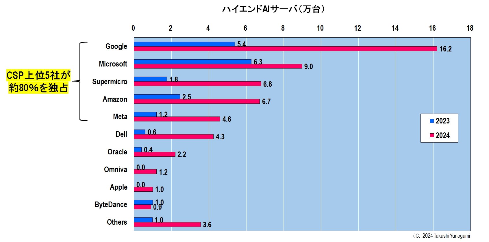 }8@Gh[U[ʂ̃nCGhAIT[oi2023`2024NjmNbNŊgn oFDIGITIMES Research: Servers Report Database, 2024, hGlobal annual server shipments, 2023-2024h