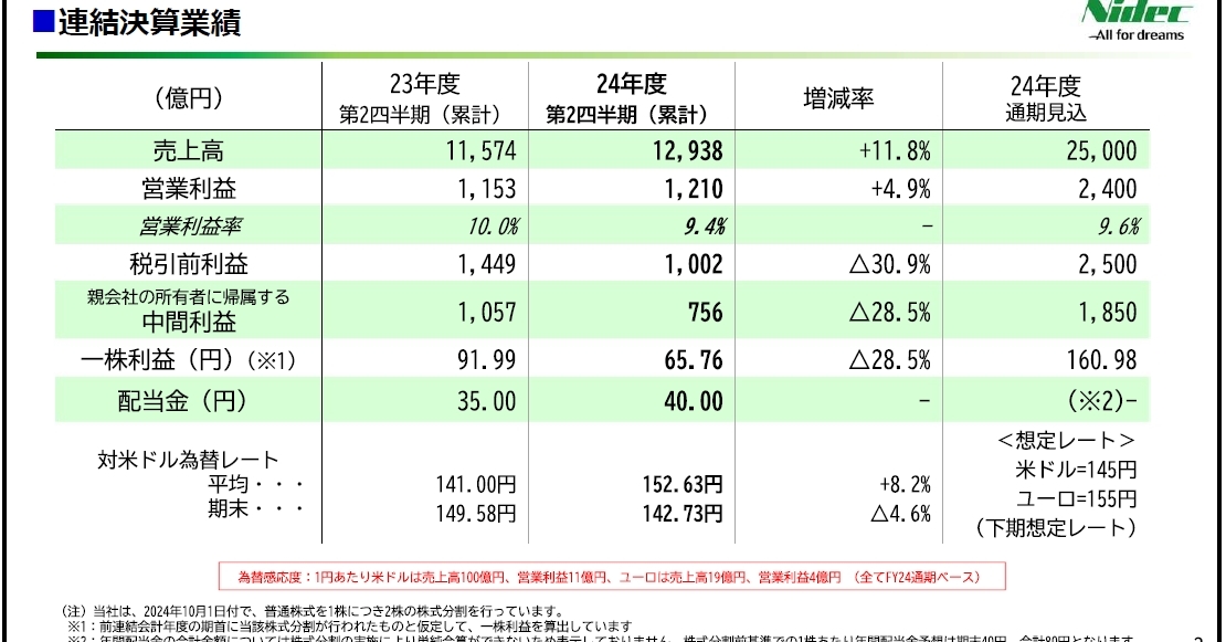 ニデックの24年度中間決算 売上高、営業利益とも過去最高：中国EV