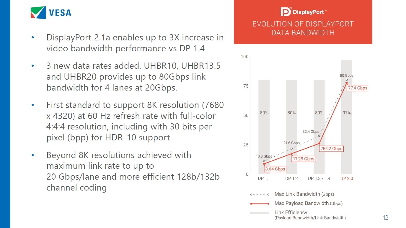 DisplayPort 2.1ãAbvf[g̓eB}ł͐ԎŋLڂĂ镔DisplayPort 2.1aōXVꂽӏBE̐}ł͑ш敝}ɑĂ邱ƂmNbNŊgn oFVESA