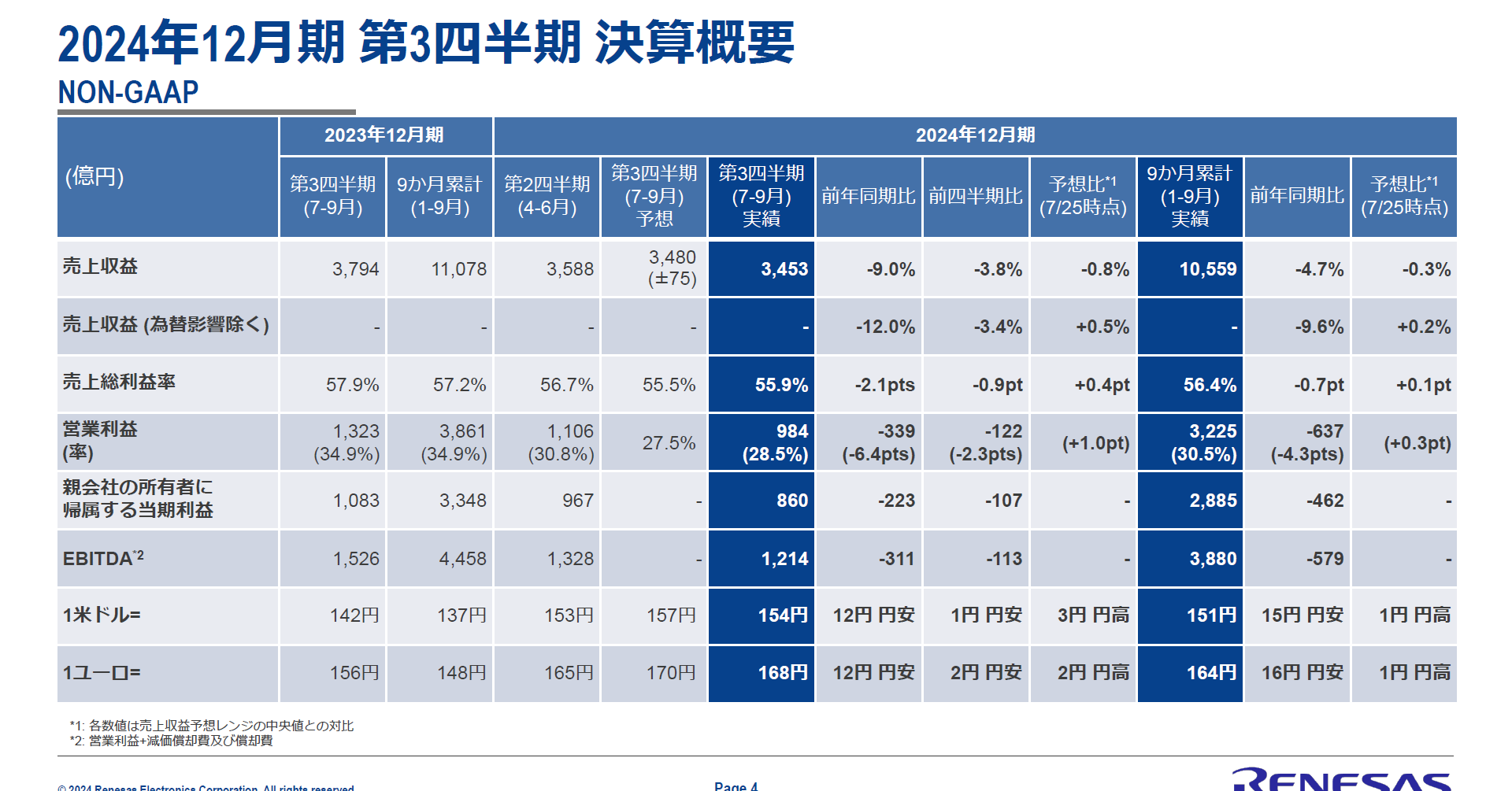 ルネサス、24年3Qは「ブレーキ踏み足りず」 在庫削減を継続：4Qは大幅