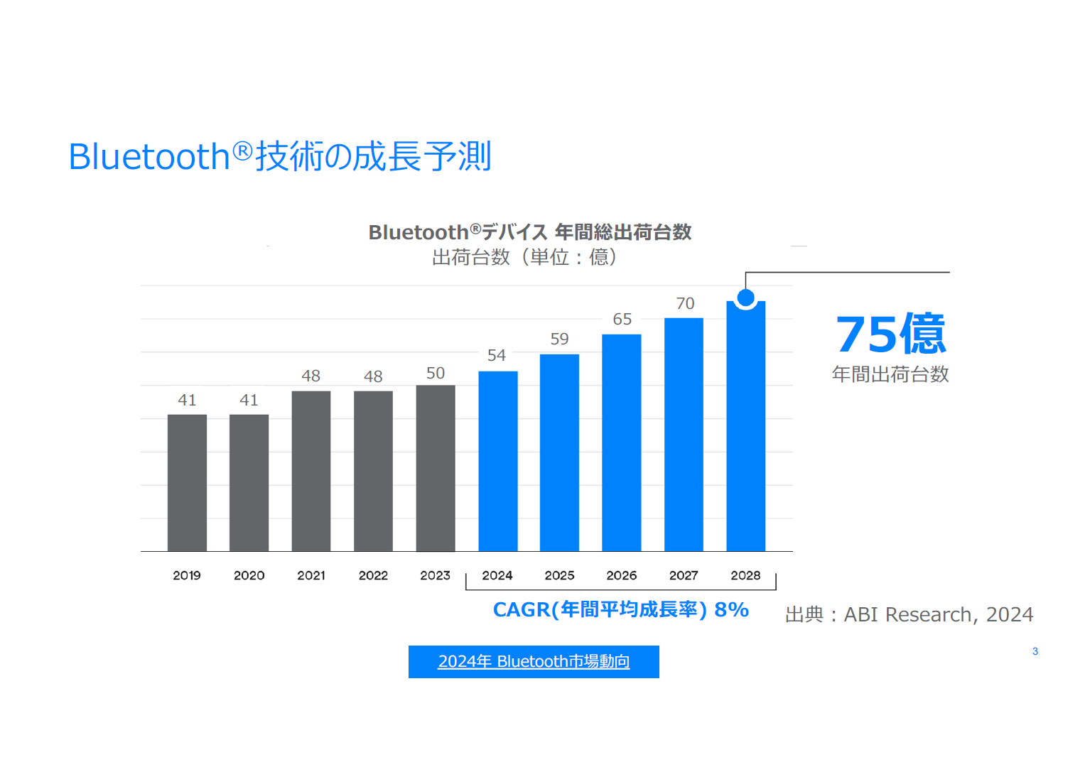 BluetoothڃfoCXNԏo׈ʑ䐔̐ڂƗ\mNbNŊgn oFBluetooth SIG