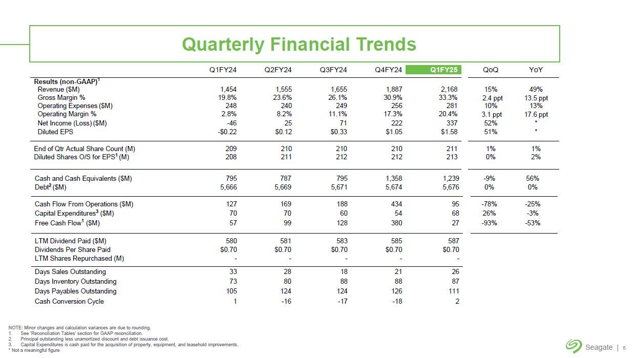 Seagate Technology̎lƐт̐ځi2024vNx1liQ1FY24j`2025vNx1liQ1FY25jjmNbNŊgn oFSeagate Technology