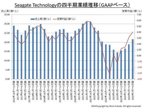 Seagate Technology̎lƐт̐