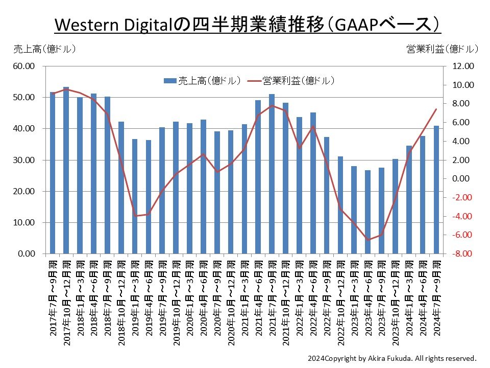 Western Digital̎lƐѐځBЂ̌\M҂܂Ƃ߂́BȂcƗvGAAPx[XȂ̂ŁAƐъTṽXChiNon-GAAPx[XjƂ͐lvĂȂmNbNŊgn