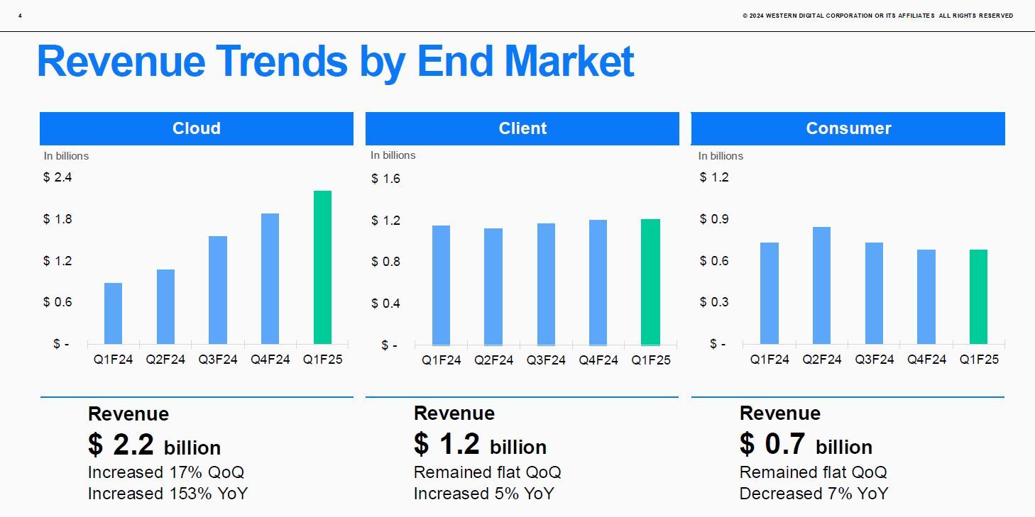 pʂ̎l㍂ځi2024vNx1liQ1FY24j`2025vNx1liQ1FY25jjmNbNŊgn oFWestern Digital