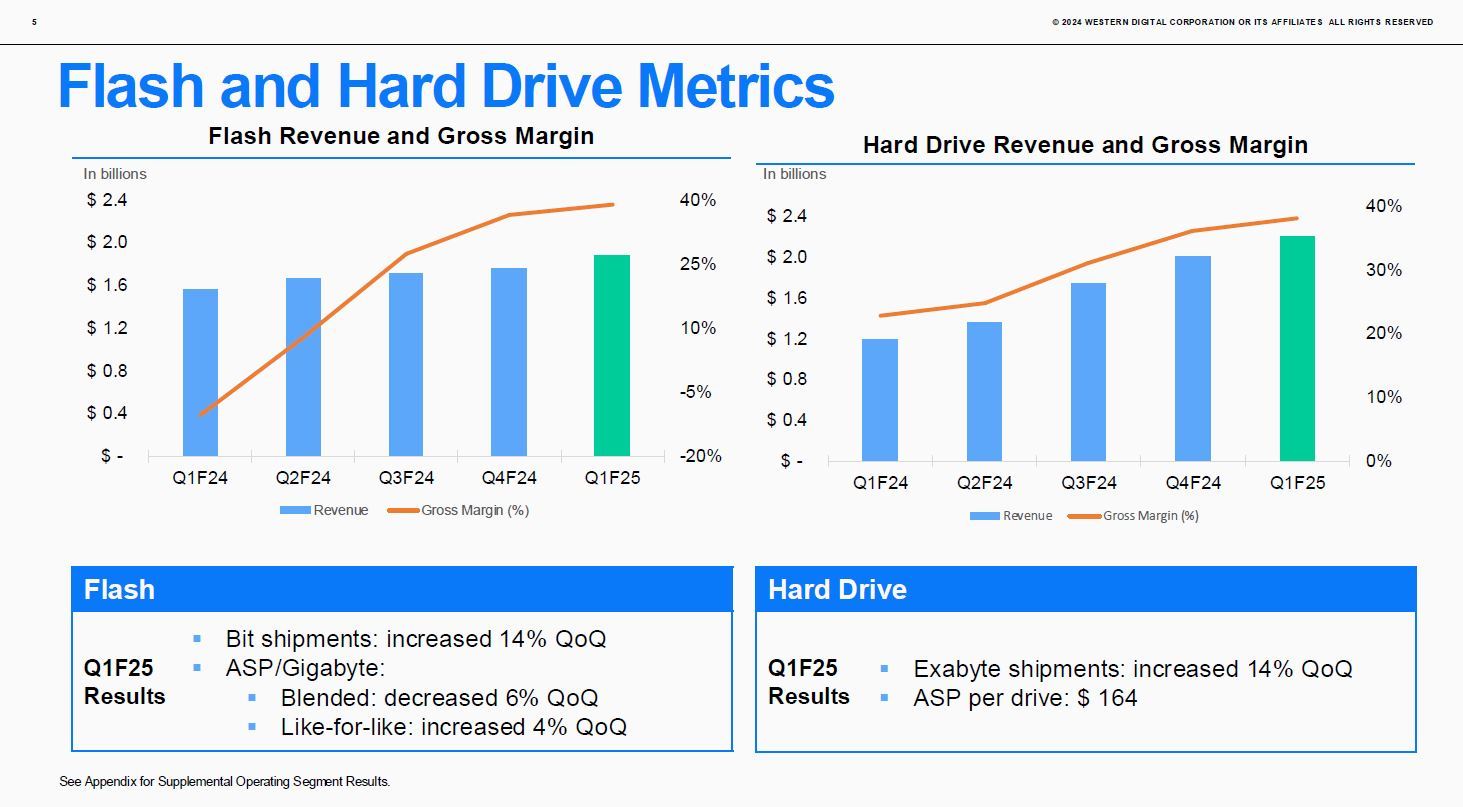 tbVpiijHDDiiEj̔㍂ƑeviNon-GAAPx[Xj̐ځi2024vNx1liQ1FY24j`2025vNx1liQ1FY25jjBz̒Pʂ10ăhmNbNŊgn oFWestern Digital