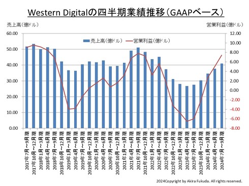 Western Digital̎lƐѐ