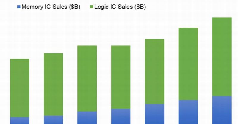 好調続く半導体製造産業、主要指標は2年ぶり全て成長
