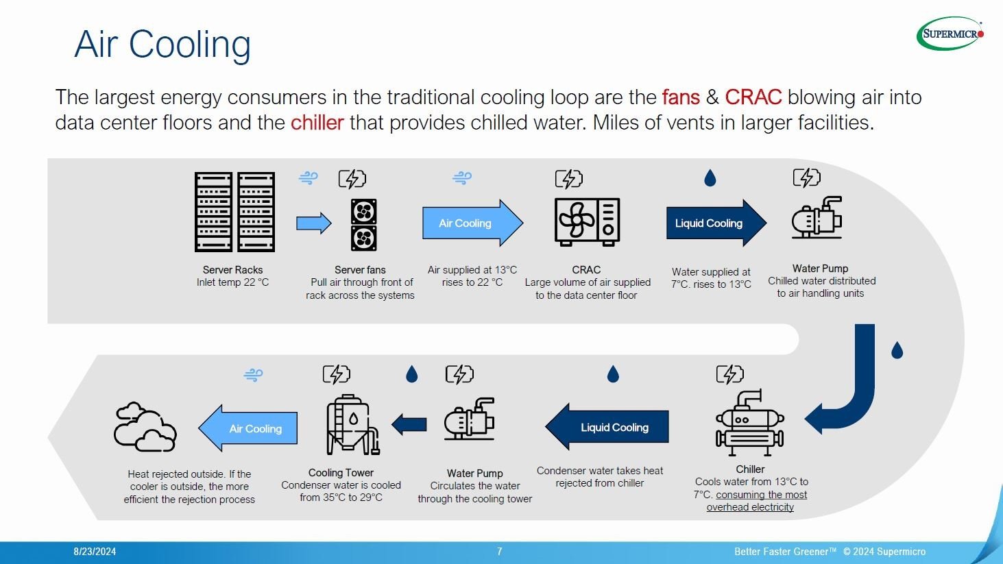 ̕MEpCtmNbNŊgn oFSupermicroۊwHot Chips 2024̃`[gAōu`uThermal Techniques for Data Center Compute DensityṽXCh