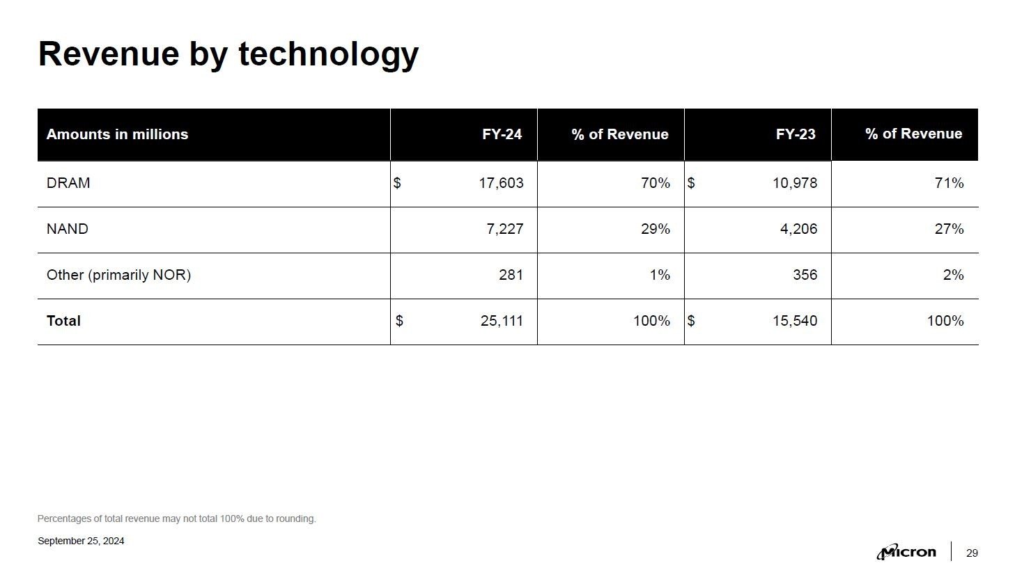 DRAMNANDtbVȂi2024vNx㍂mNbNŊgn oFMicron Technologyi2024N925Ɍ\ꂽAZ̊TvXChj