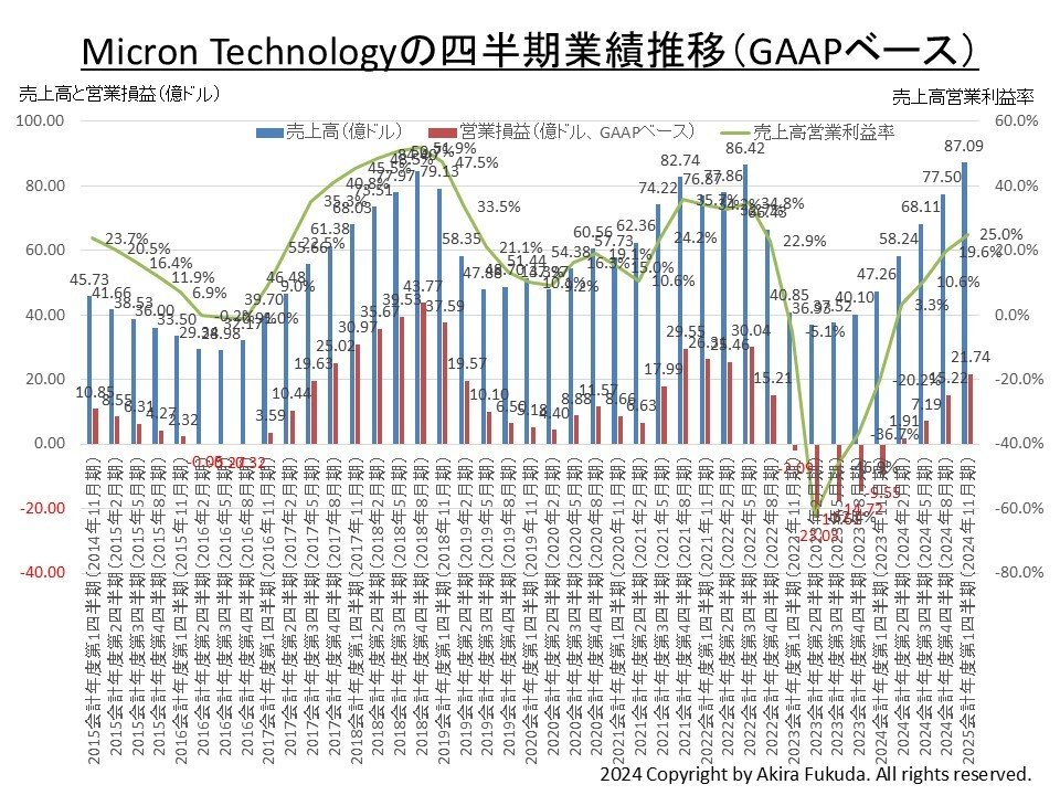 lƐсiGAAPx[Xj̐ځi㍂ƉcƑvA㍂cƗvjBMicron Technology̌\lM҂܂Ƃ߂́mNbNŊgn