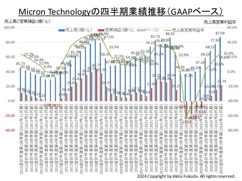 lƐсiGAAPx[Xj̐ځi㍂ƉcƑvA㍂cƗvjBMicron Technology̌\lM҂܂Ƃ߂́mNbNŊgn