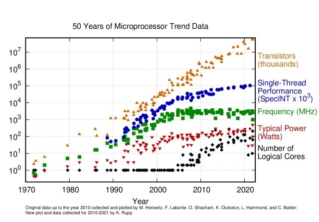 2000N㔼΂ɂȂƁAgWX^ŎgƃVOXbh̃ptH[}X͉΂ɂȂmNbNŊgn oFKarl RuppAMicroprocessor Trend Data