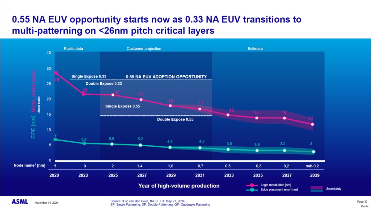 }7@Low NAHigh NAցmNbNŊgn oFASML Investor Dayi2024N1114jAChristophe FouquetAgGlobal market trends, Industry technology roadmap, ESGh̃XCh