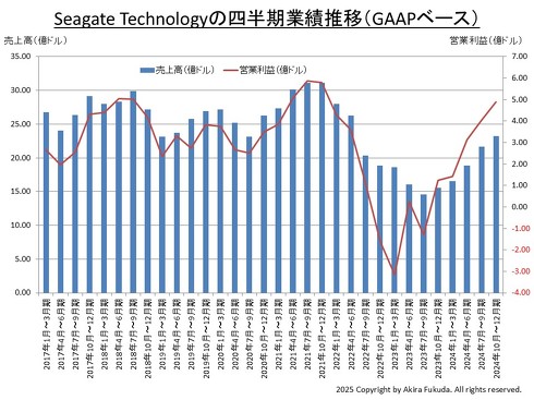 Seagate Technology̎lƐт̐ځi㍂ƉcƗviGAAPx[XjjBЂ̌\M҂܂Ƃ߂́mNbNŊgn