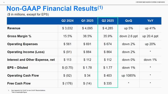 2025vNx2li2024N10`12j̋ƐъTviNon-GAAPx[XjmNbNŊgn oFWestern Digital