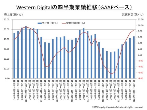 Western Digital̎lƐѐځBЂ̌\M҂܂Ƃ߂́BȂcƗvGAAPx[XȂ̂ŁAƐъTṽXChiNon-GAAPx[XjƂ͐lvĂȂmNbNŊgn