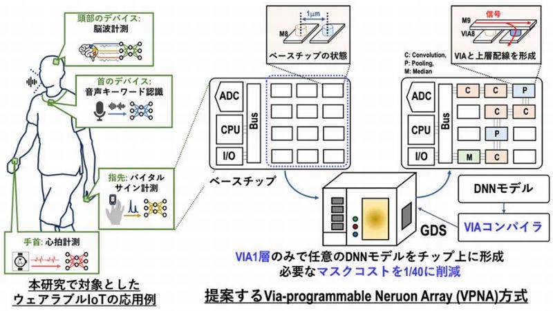 開発した新規AIプロセッサの概要［クリックで拡大］出所：東京大学