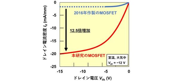 JMOSFET2016Nɍ쐻MOSFET̃hCdxiI<sub>d</sub>j|hCdiV<sub>ds</sub>jB͑lA_͐lmNbNŊgn oFw