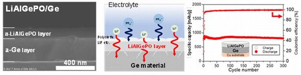 Ge/LiAlGePOɂJB1000mAh/gȏ̍eʂ300TCNȏ򉻂Ȃ쓮邱ƂɐmNbNŊgn oFw