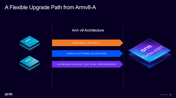 Cortex-A320́AuArmv8-AṽAbvO[hpXɂKĂƂmNbNŊgn oFArm