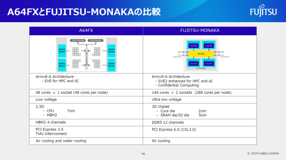 FUJITSU-MONAKAƁuxxvɓڂuA64FXv̔r