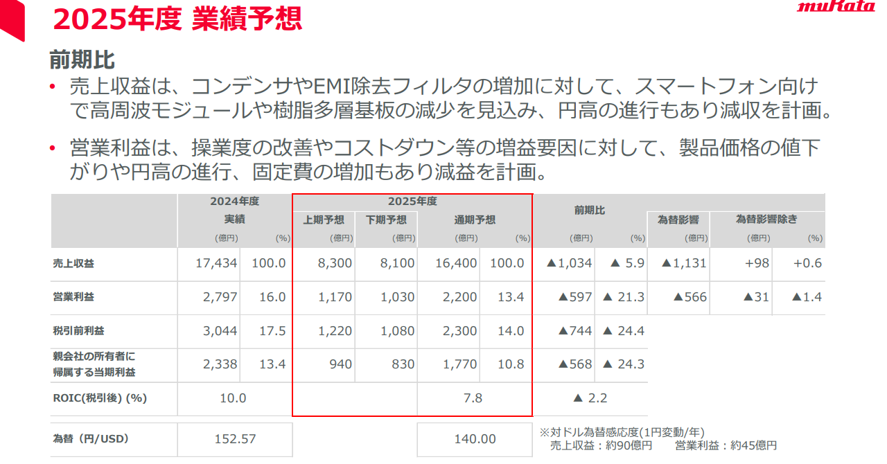 村田製作所は減収減益予想 「スマホ台数1％減れば50億円減収」：24年度