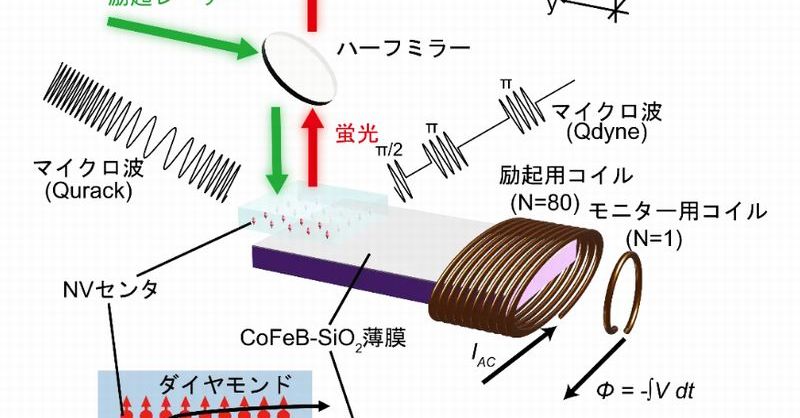 ダイヤモンド量子センサーで「パワエレの高効率化」図る：交流磁気特性
