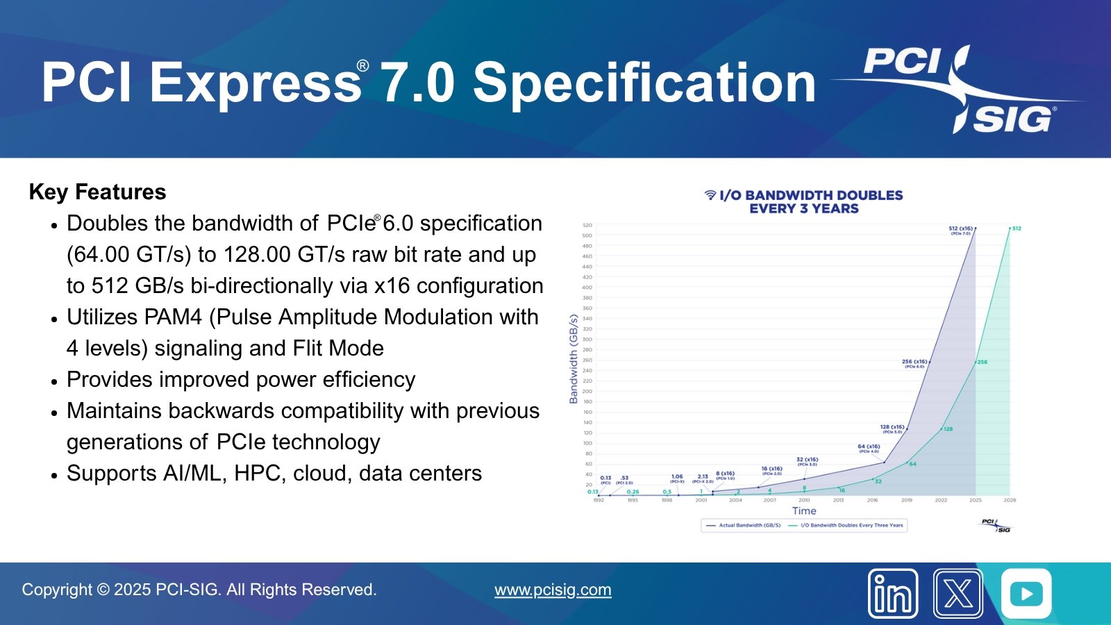 AI時代」反映したPCIe 7.0、光接続も視野に：データレートは128GT/s