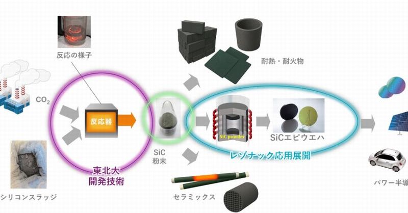 Si廃棄物とCO2からSiCパワー半導体材料を作製へ：レゾナックと東北大学