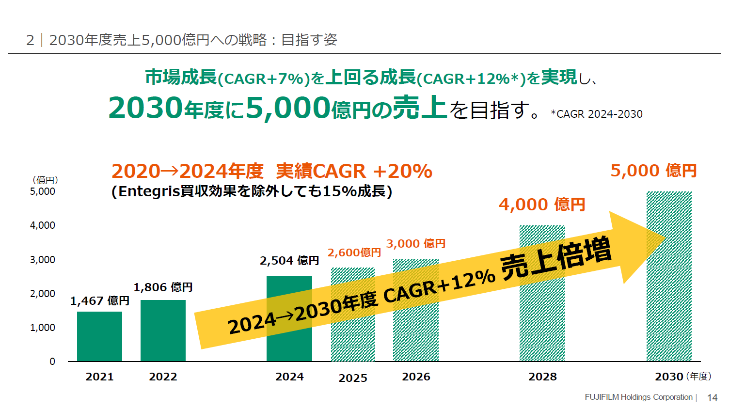 富士フイルムが後工程材料に攻勢 「PFASフリー」レジストを発表