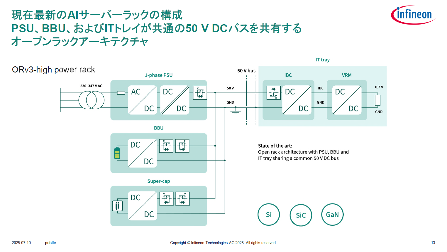 AIサーバラックへの電力供給は1台当たり1MW超に 高効率化で備える 
