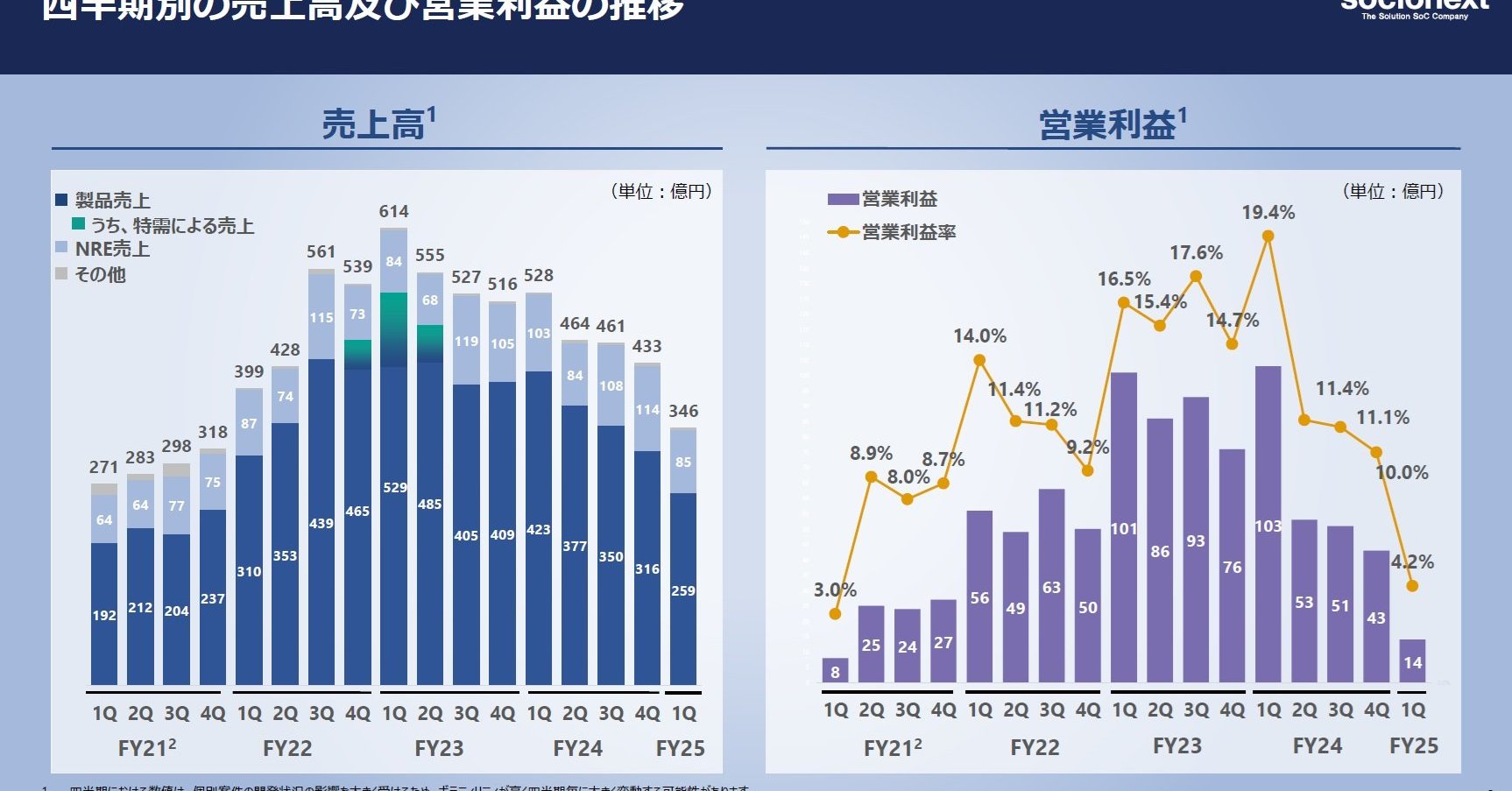 93％減益のソシオネクスト、車載の新規量産で2Qから売上高増へ：北米DC