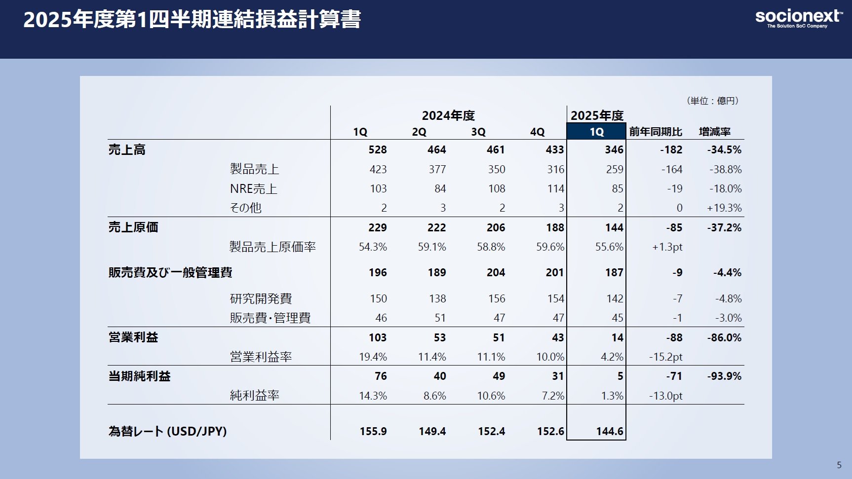 93％減益のソシオネクスト、車載の新規量産で2Qから売上高増へ：北米DC