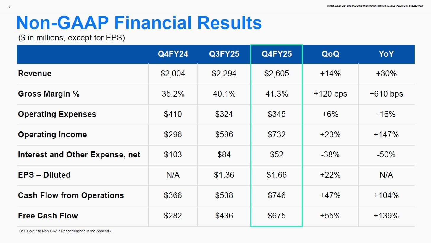 HDD大手WDの四半期業績、前期比で増収ながらも増減益は微妙
