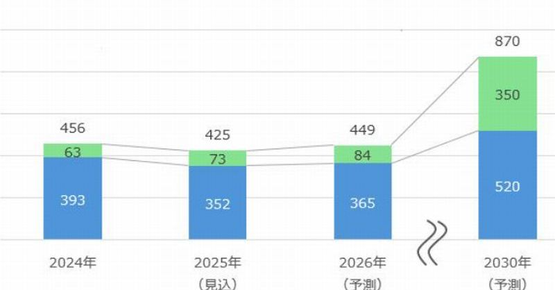 国内XRデバイス市場、2030年に87万台規模へ：法人向けXRコンテンツも