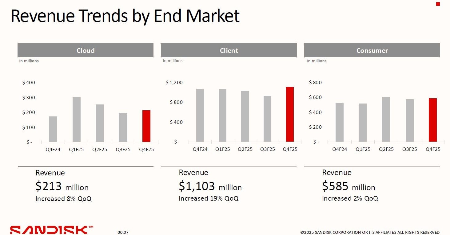 Sandiskの四半期業績は弱いながらも回復へ：福田昭のストレージ通信