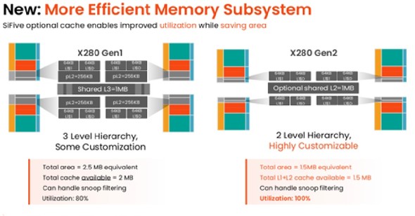 SiFive̐VZpuTuVXe̍iMore Efficient Memory Subsystemjv