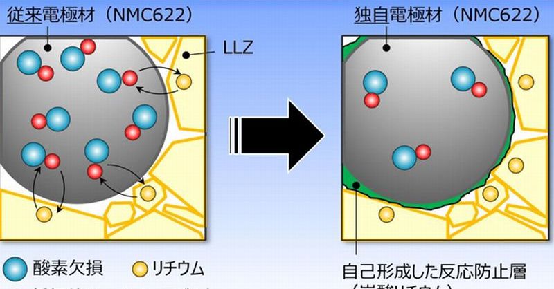 全固体電池で材料間の焼結時に起こる反応を抑止、九州大とデンソー