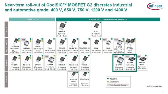 CoolSiC MOSFET Generation 12̃CAbv