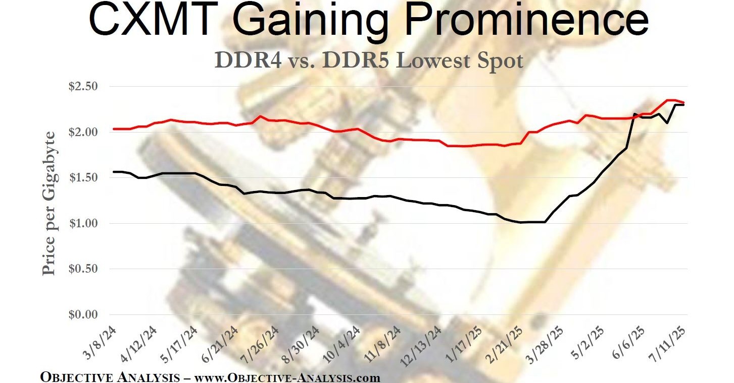 HBM系が主役、DDR系が脇役になるDRAM市場：福田昭のストレージ通信（291） 半導体メモリの行方をアナリストが解説（1）（2/2 ページ） -  EE Times Japan