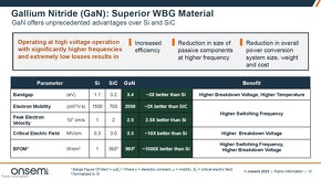 シリコンとSiC、GaNの特性