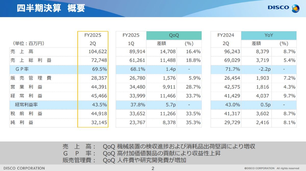 ディスコはAI関連が依然好調、上期の過去最高を更新：前期の反動で出荷